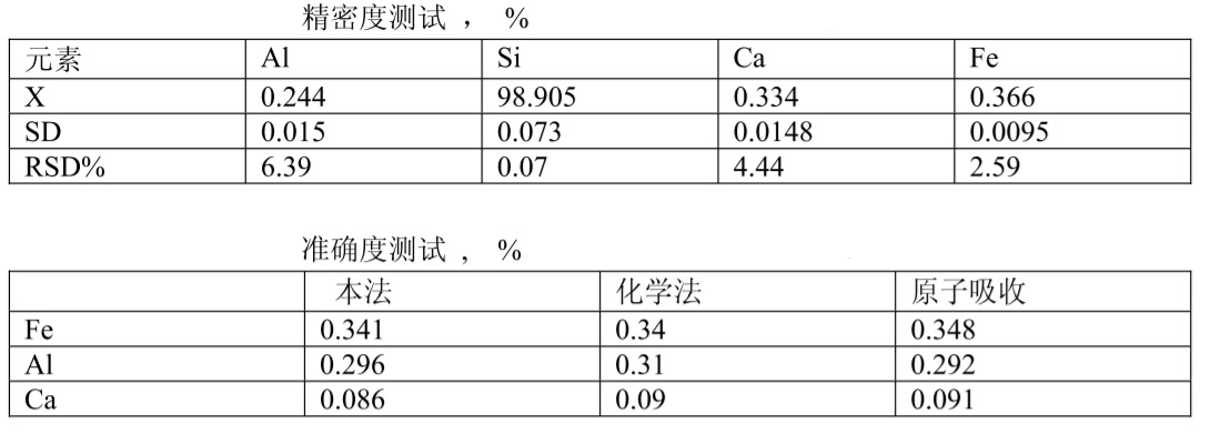 X射线荧光光谱仪EDX9000B测定工业硅中铁铝钙结果.jpg